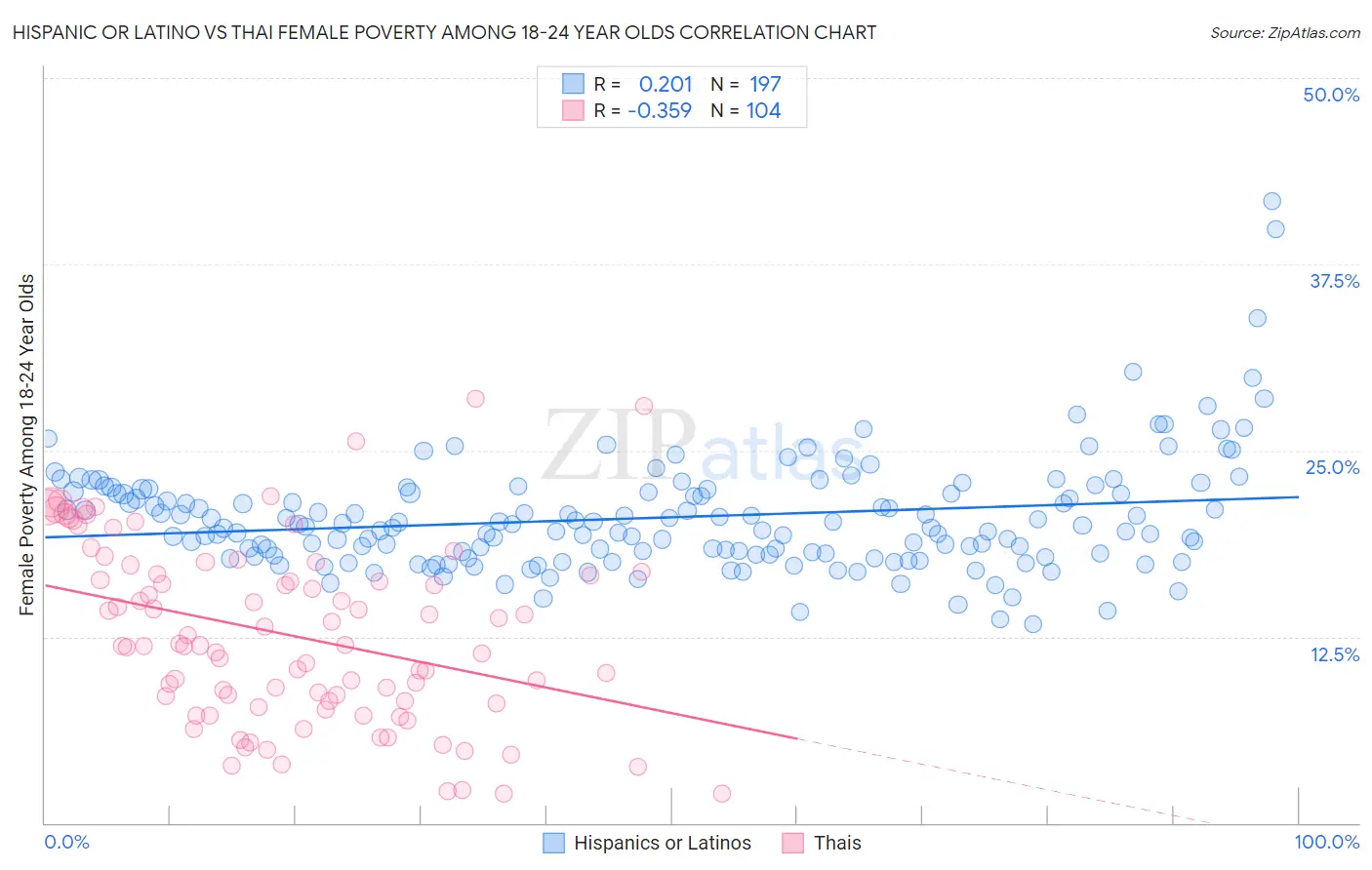 Hispanic or Latino vs Thai Female Poverty Among 18-24 Year Olds