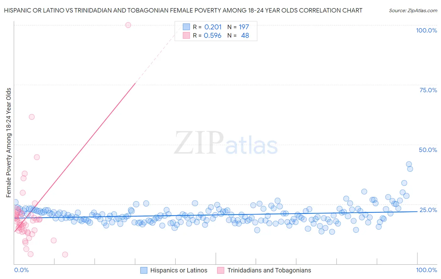 Hispanic or Latino vs Trinidadian and Tobagonian Female Poverty Among 18-24 Year Olds