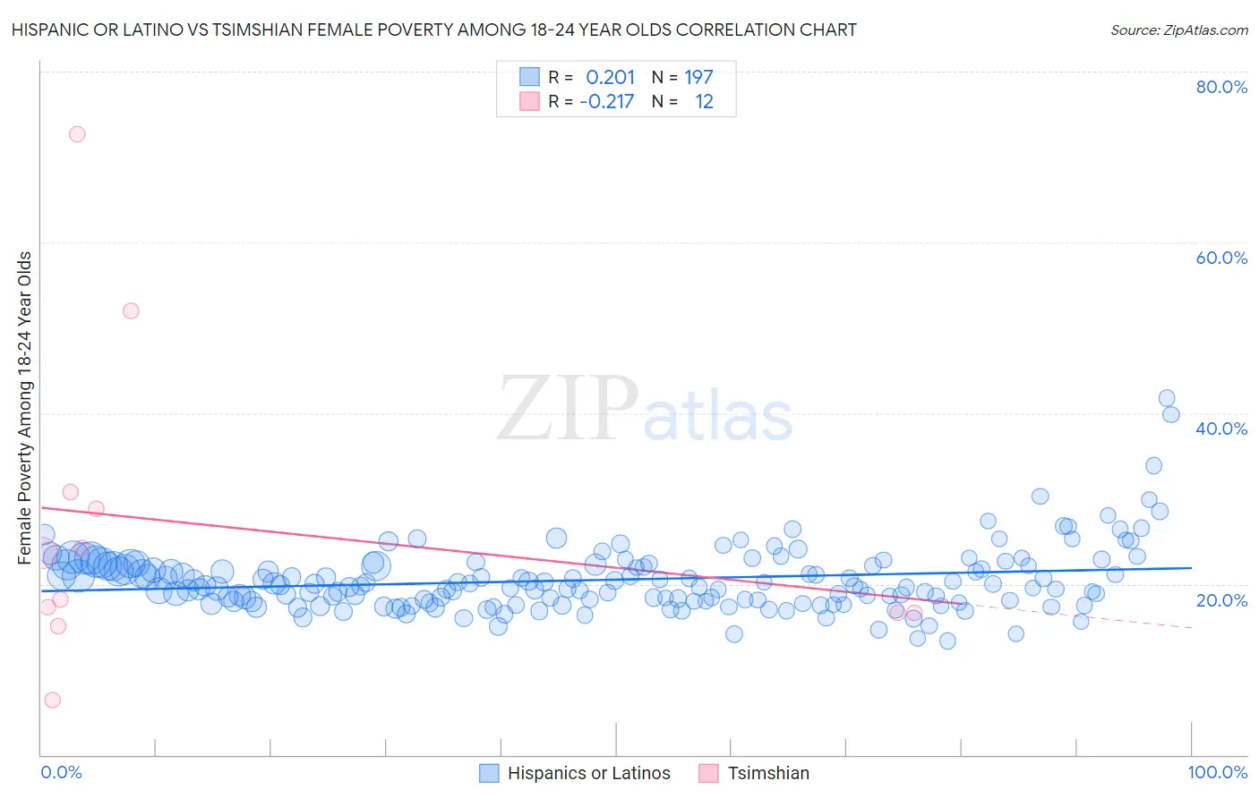 Hispanic or Latino vs Tsimshian Female Poverty Among 18-24 Year Olds