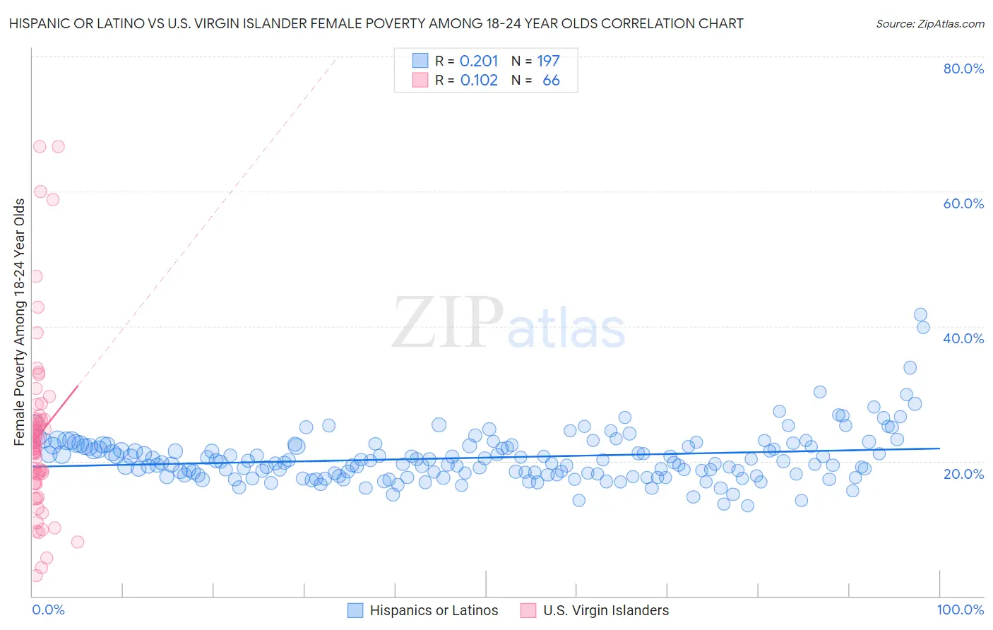 Hispanic or Latino vs U.S. Virgin Islander Female Poverty Among 18-24 Year Olds