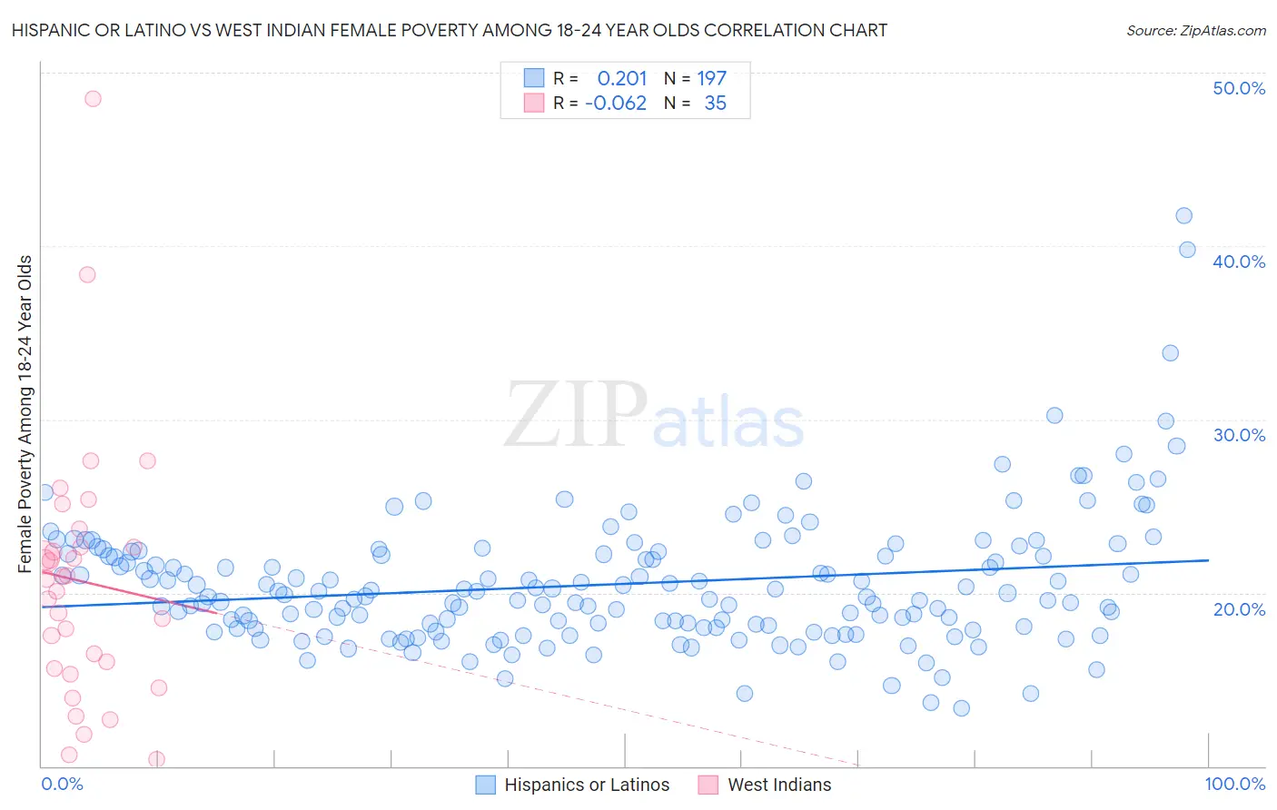 Hispanic or Latino vs West Indian Female Poverty Among 18-24 Year Olds