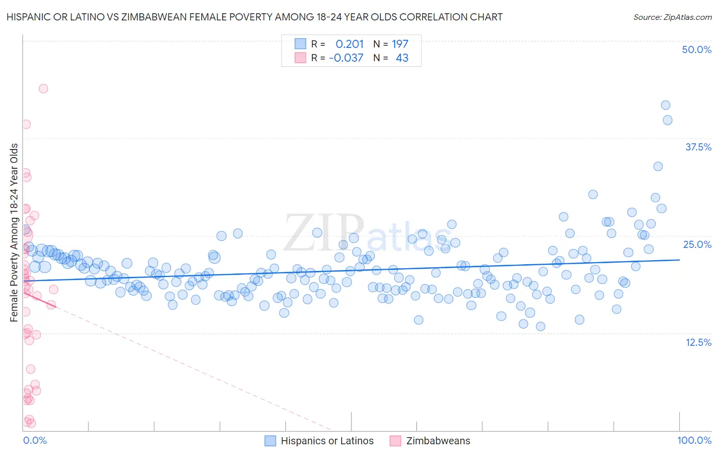 Hispanic or Latino vs Zimbabwean Female Poverty Among 18-24 Year Olds