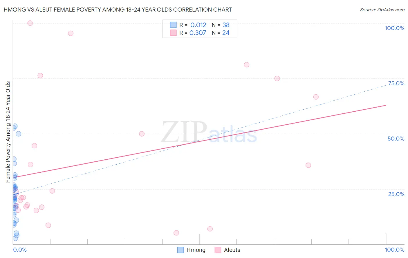 Hmong vs Aleut Female Poverty Among 18-24 Year Olds