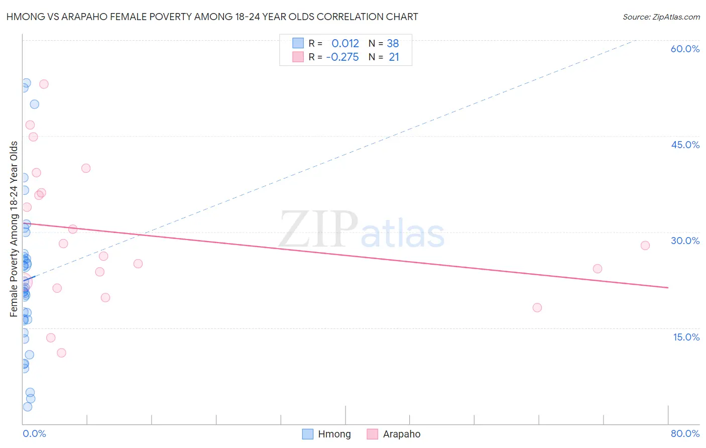 Hmong vs Arapaho Female Poverty Among 18-24 Year Olds