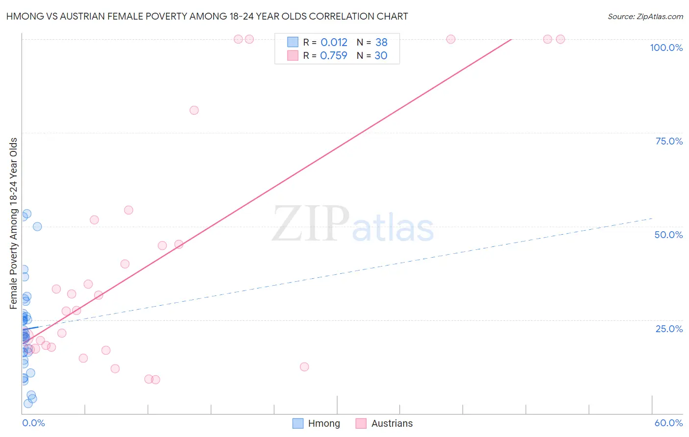 Hmong vs Austrian Female Poverty Among 18-24 Year Olds
