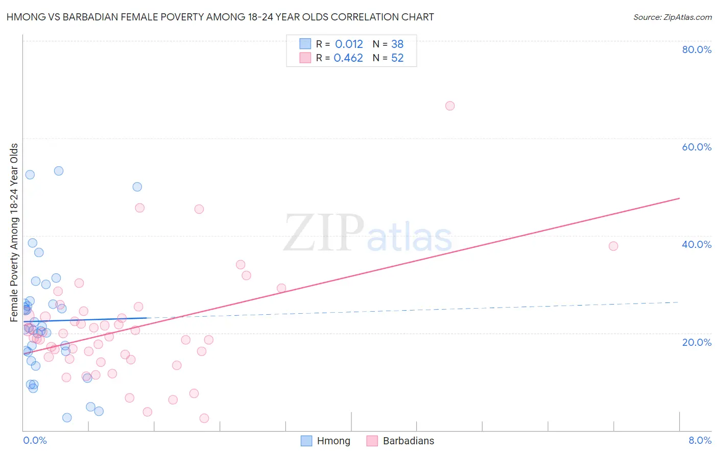 Hmong vs Barbadian Female Poverty Among 18-24 Year Olds