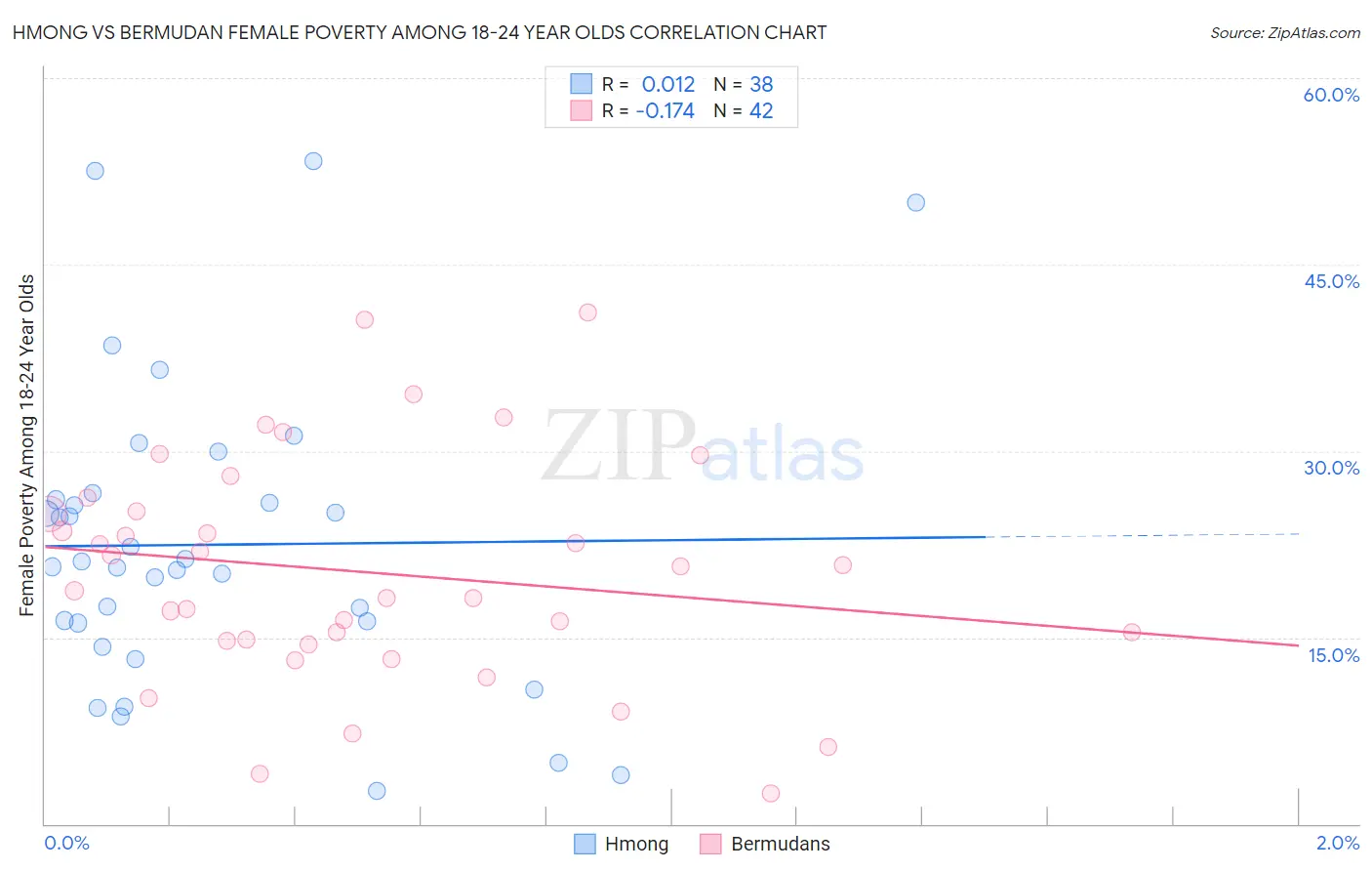 Hmong vs Bermudan Female Poverty Among 18-24 Year Olds