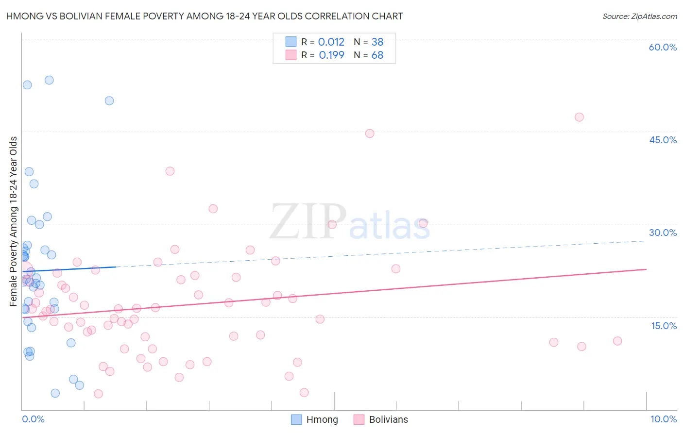 Hmong vs Bolivian Female Poverty Among 18-24 Year Olds