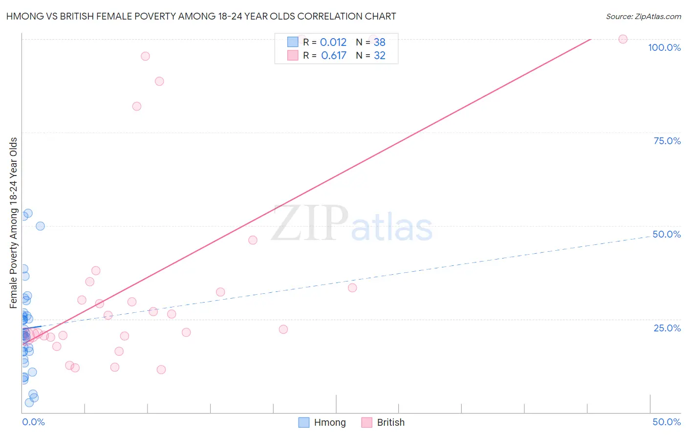 Hmong vs British Female Poverty Among 18-24 Year Olds