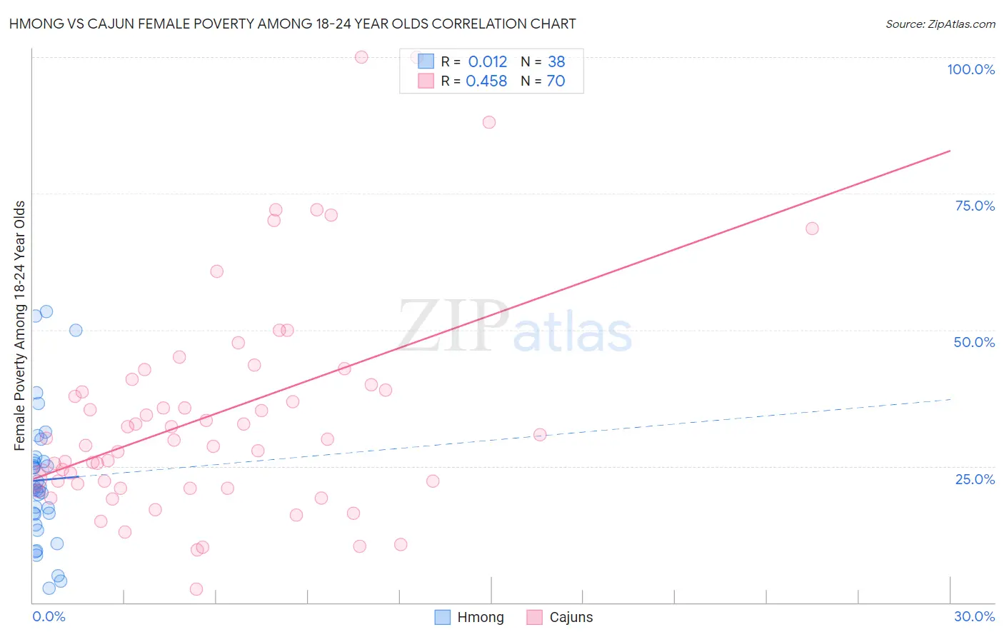 Hmong vs Cajun Female Poverty Among 18-24 Year Olds
