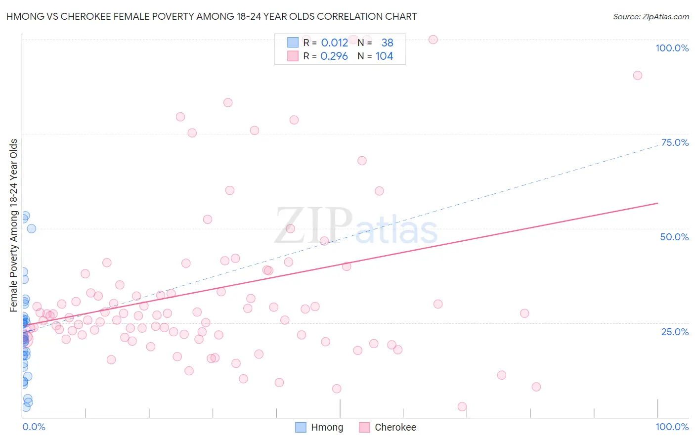 Hmong vs Cherokee Female Poverty Among 18-24 Year Olds
