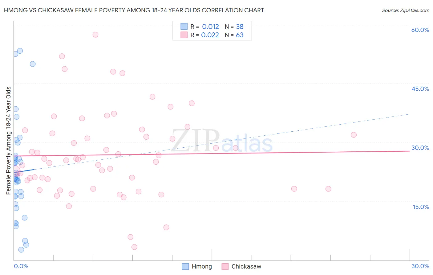 Hmong vs Chickasaw Female Poverty Among 18-24 Year Olds