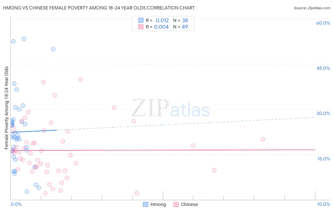 Hmong vs Chinese Female Poverty Among 18-24 Year Olds