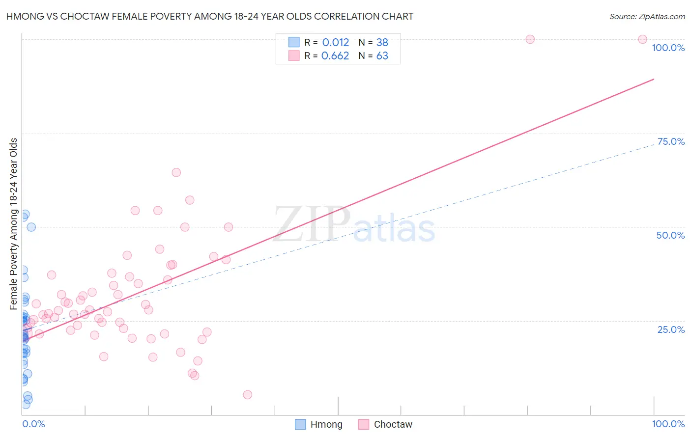 Hmong vs Choctaw Female Poverty Among 18-24 Year Olds