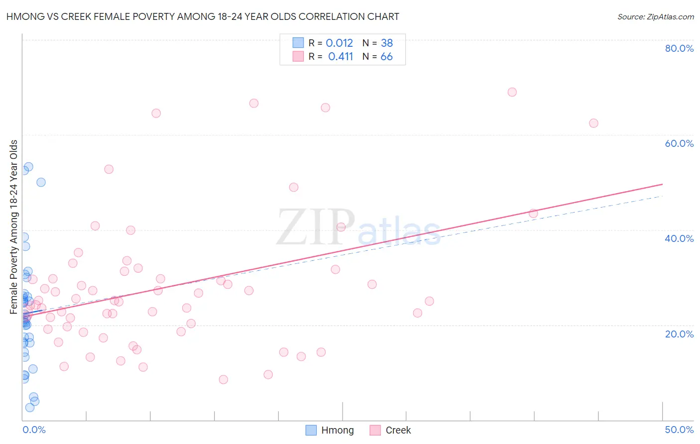 Hmong vs Creek Female Poverty Among 18-24 Year Olds