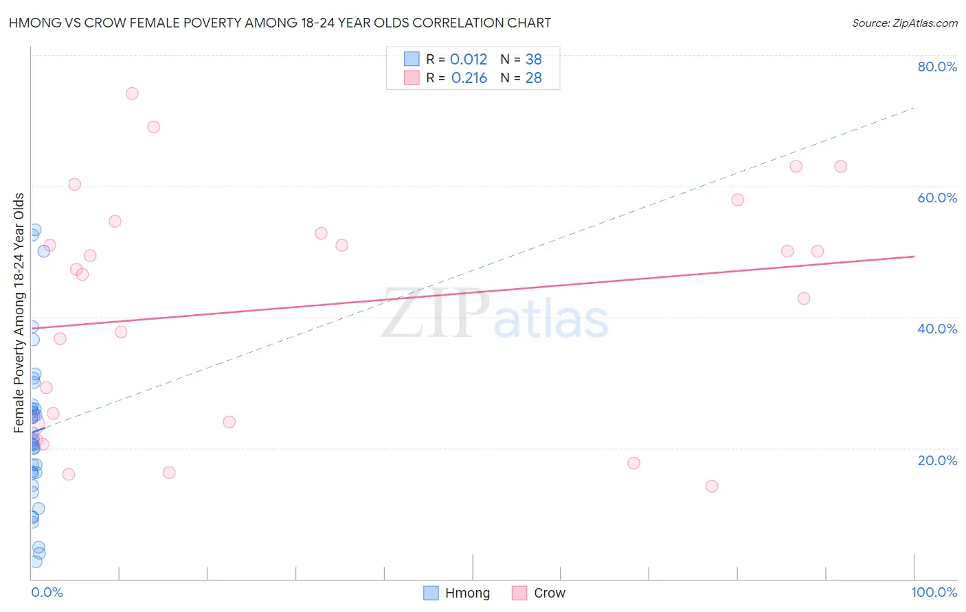 Hmong vs Crow Female Poverty Among 18-24 Year Olds