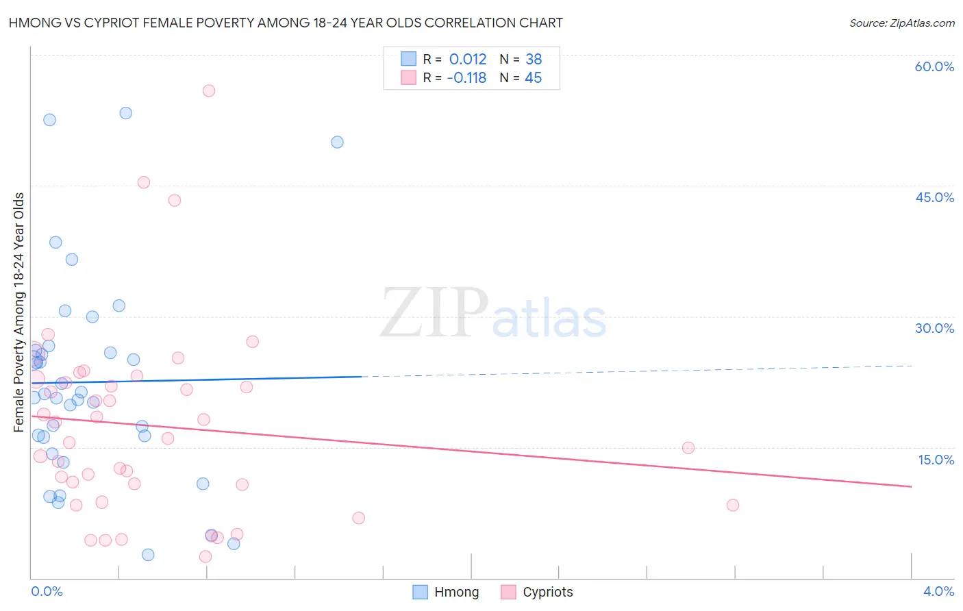 Hmong vs Cypriot Female Poverty Among 18-24 Year Olds