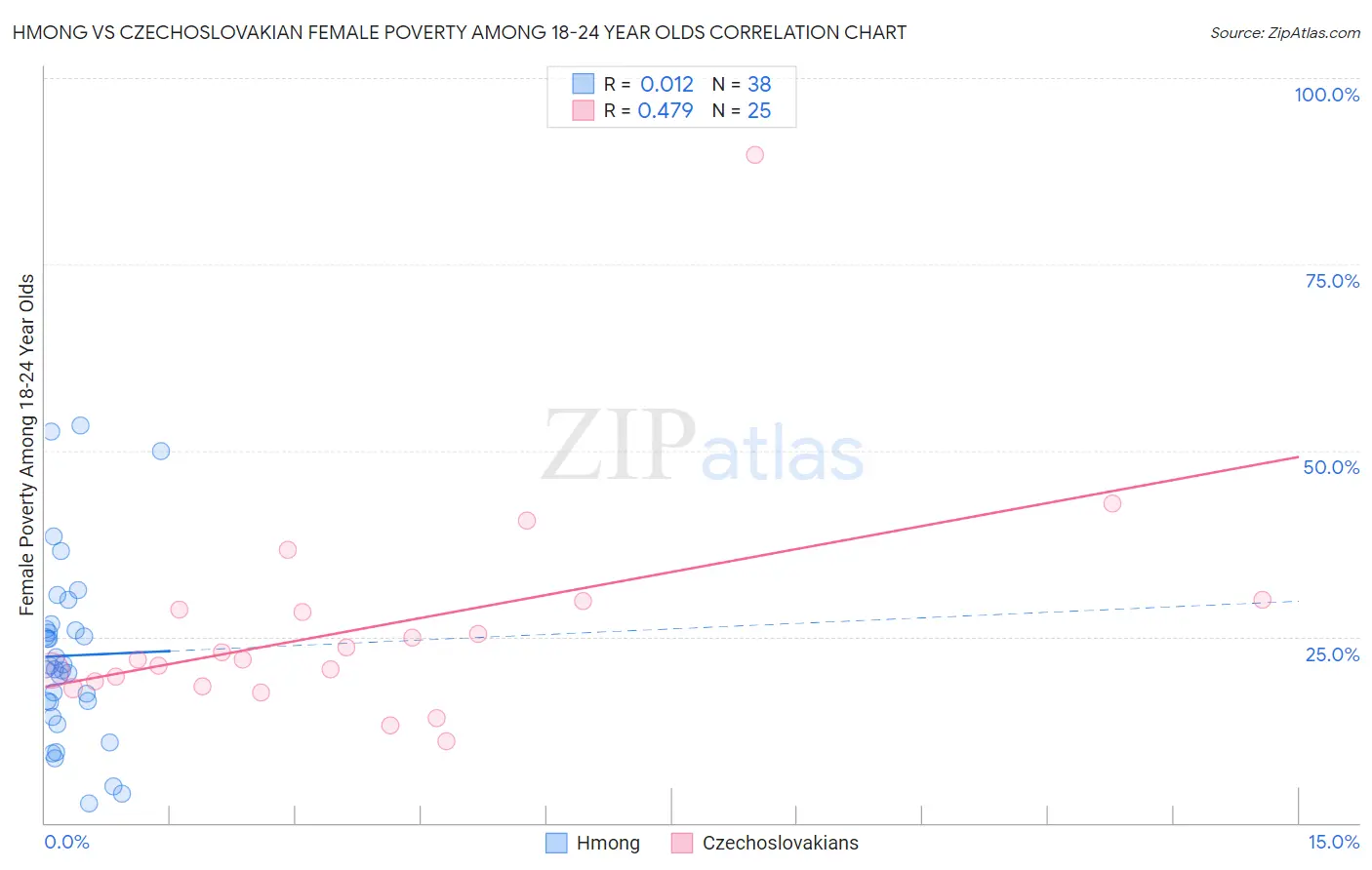 Hmong vs Czechoslovakian Female Poverty Among 18-24 Year Olds