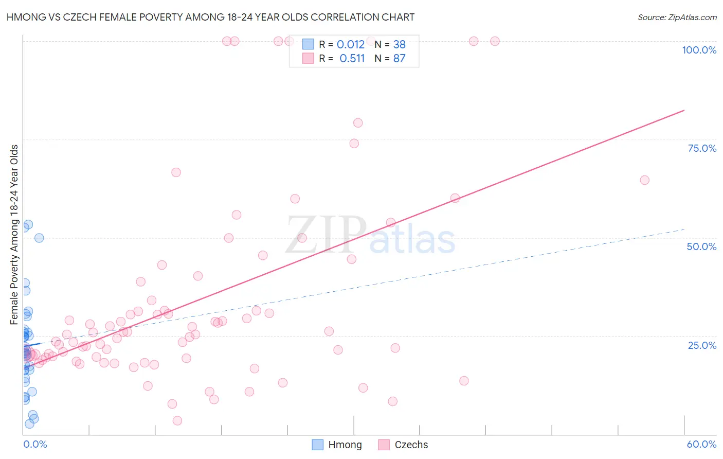 Hmong vs Czech Female Poverty Among 18-24 Year Olds