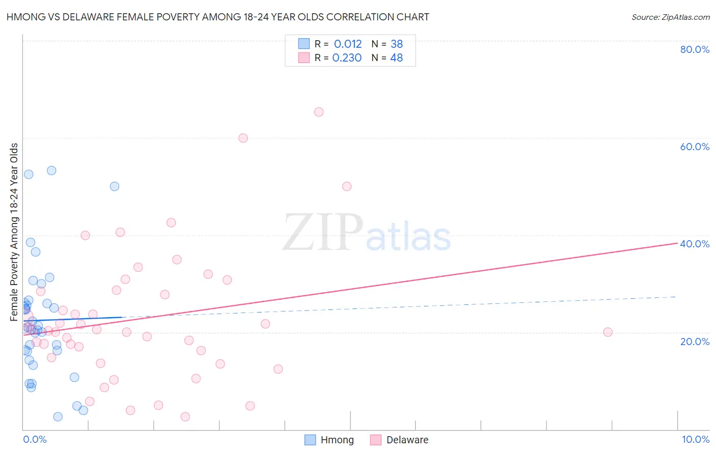 Hmong vs Delaware Female Poverty Among 18-24 Year Olds