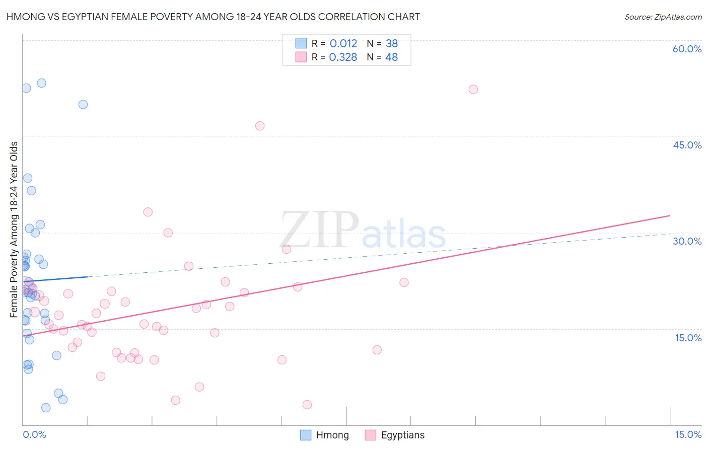Hmong vs Egyptian Female Poverty Among 18-24 Year Olds