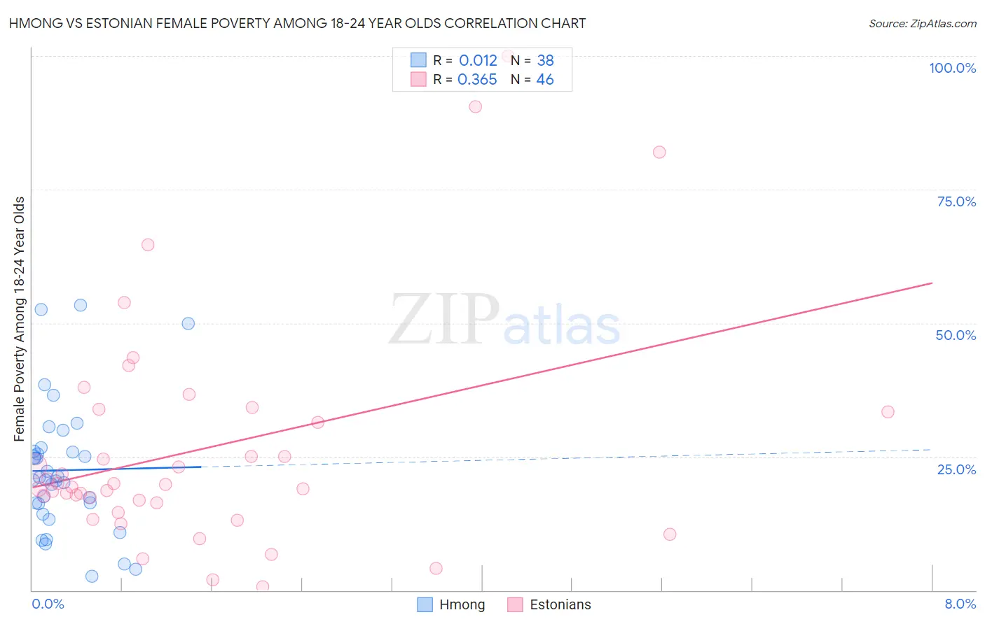 Hmong vs Estonian Female Poverty Among 18-24 Year Olds