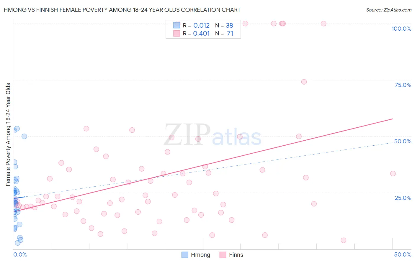 Hmong vs Finnish Female Poverty Among 18-24 Year Olds