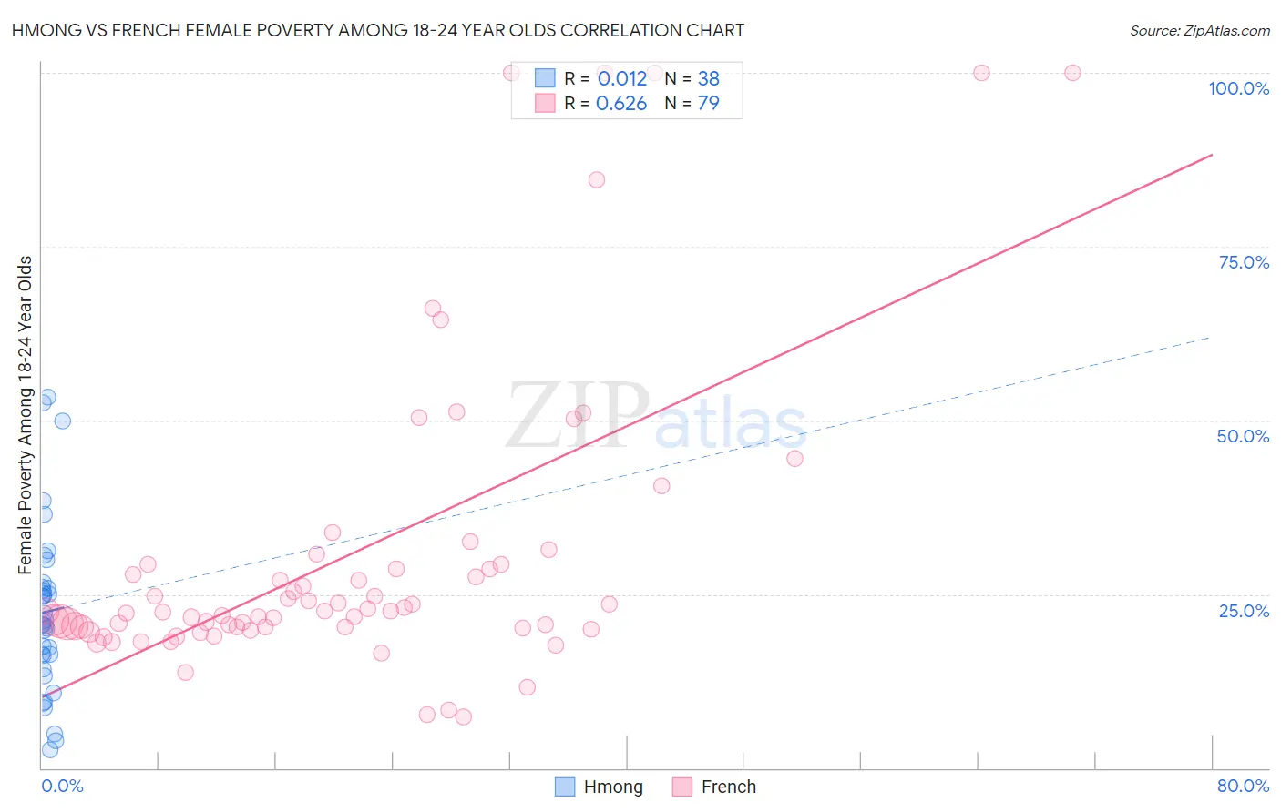 Hmong vs French Female Poverty Among 18-24 Year Olds