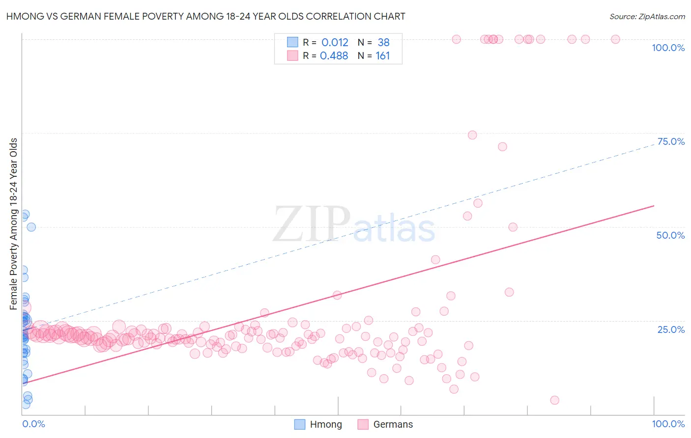 Hmong vs German Female Poverty Among 18-24 Year Olds