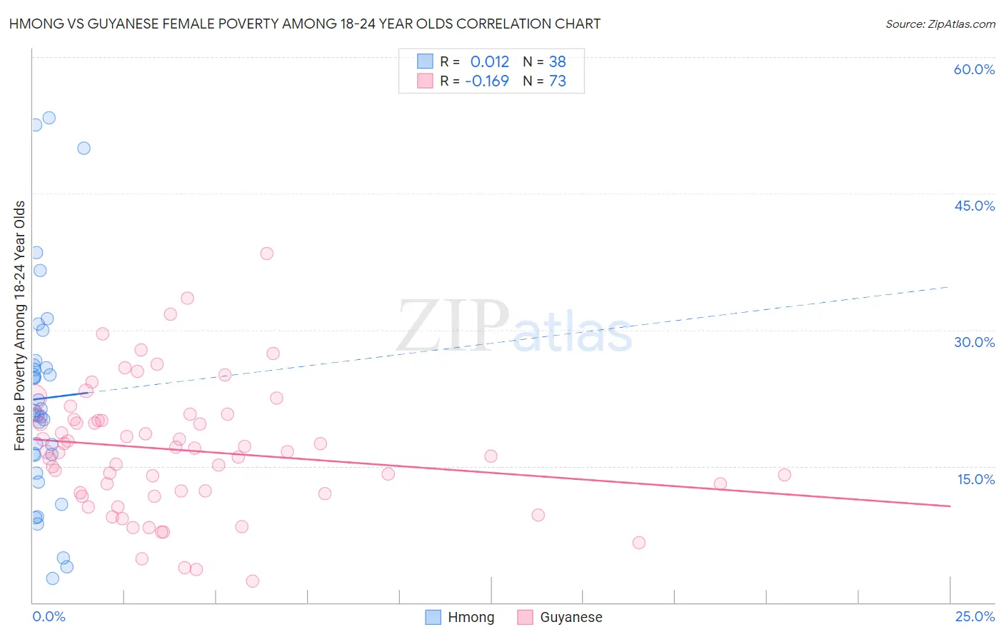 Hmong vs Guyanese Female Poverty Among 18-24 Year Olds