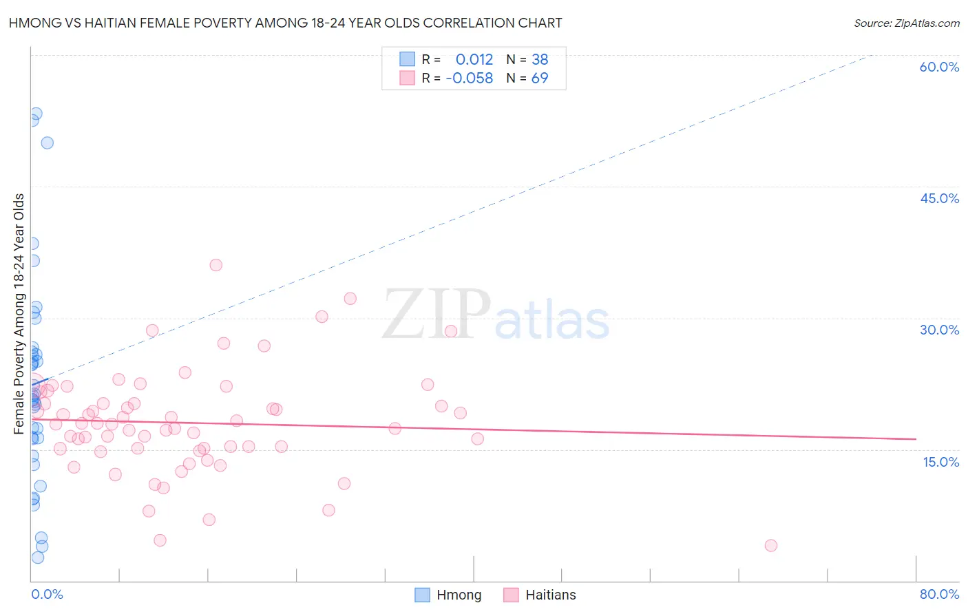 Hmong vs Haitian Female Poverty Among 18-24 Year Olds