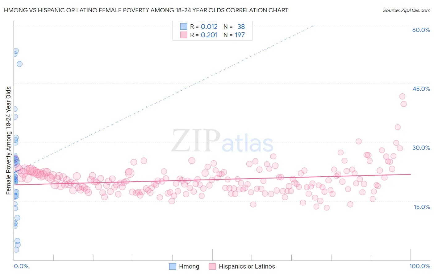 Hmong vs Hispanic or Latino Female Poverty Among 18-24 Year Olds