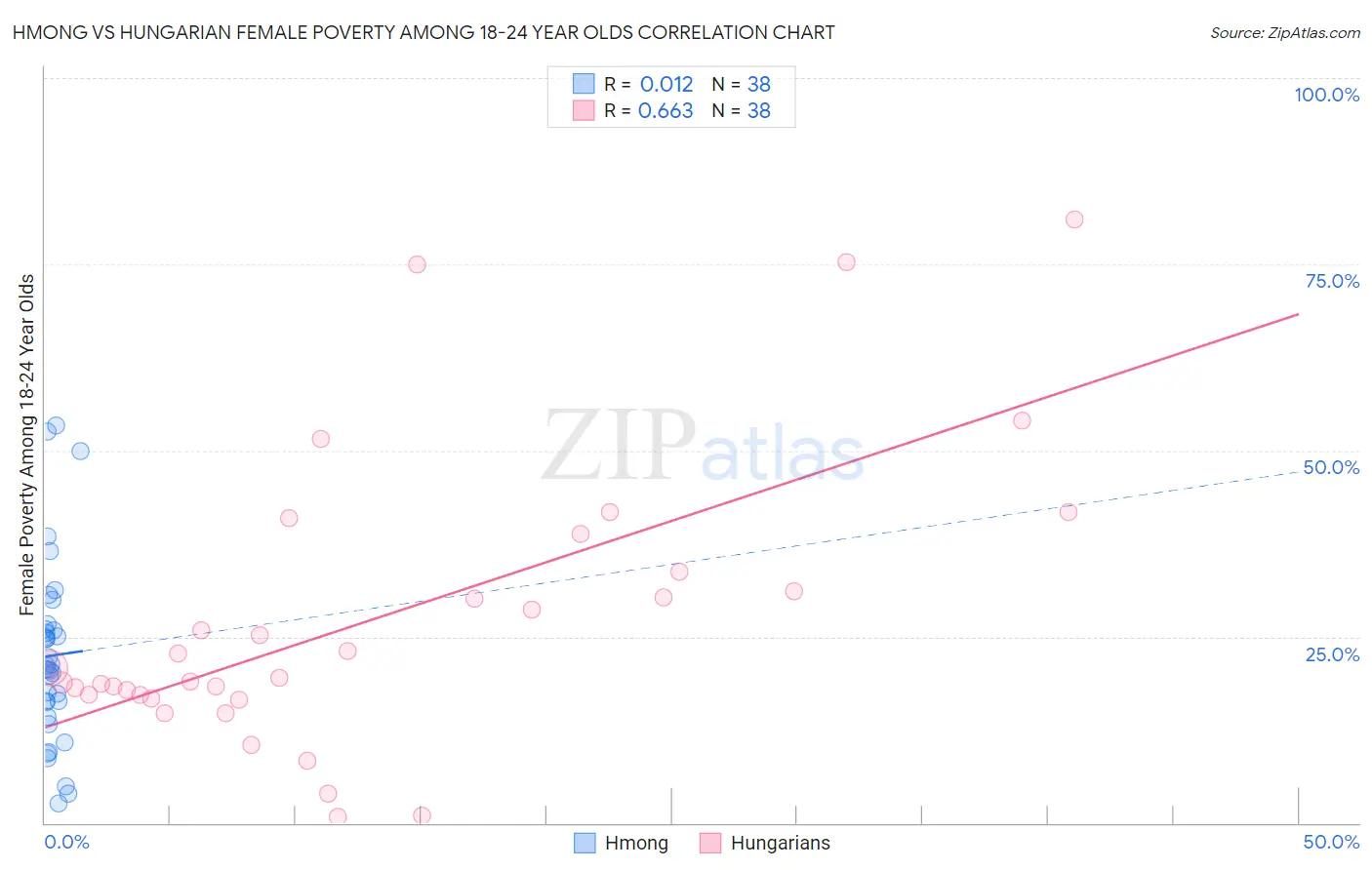 Hmong vs Hungarian Female Poverty Among 18-24 Year Olds