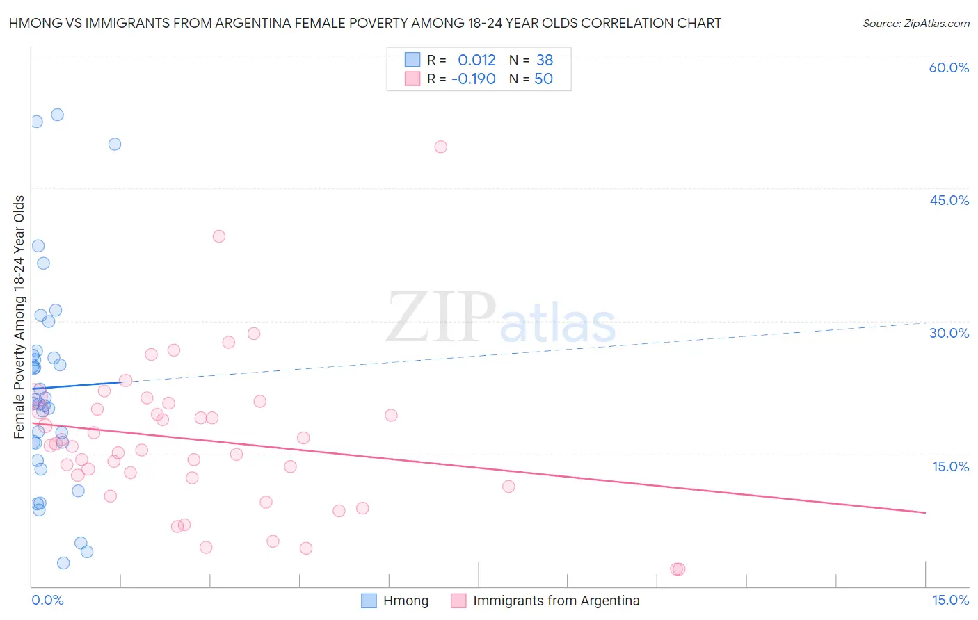 Hmong vs Immigrants from Argentina Female Poverty Among 18-24 Year Olds