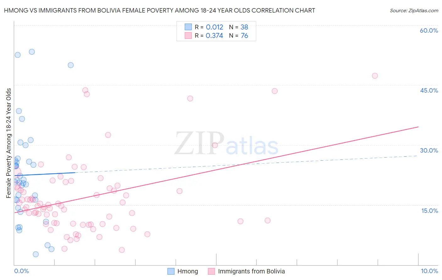 Hmong vs Immigrants from Bolivia Female Poverty Among 18-24 Year Olds