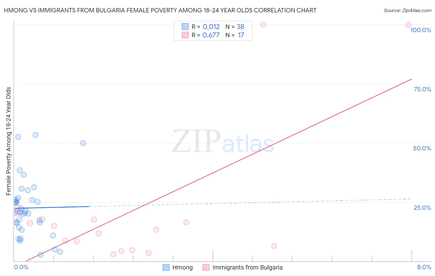 Hmong vs Immigrants from Bulgaria Female Poverty Among 18-24 Year Olds