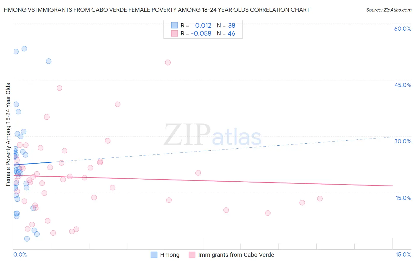 Hmong vs Immigrants from Cabo Verde Female Poverty Among 18-24 Year Olds