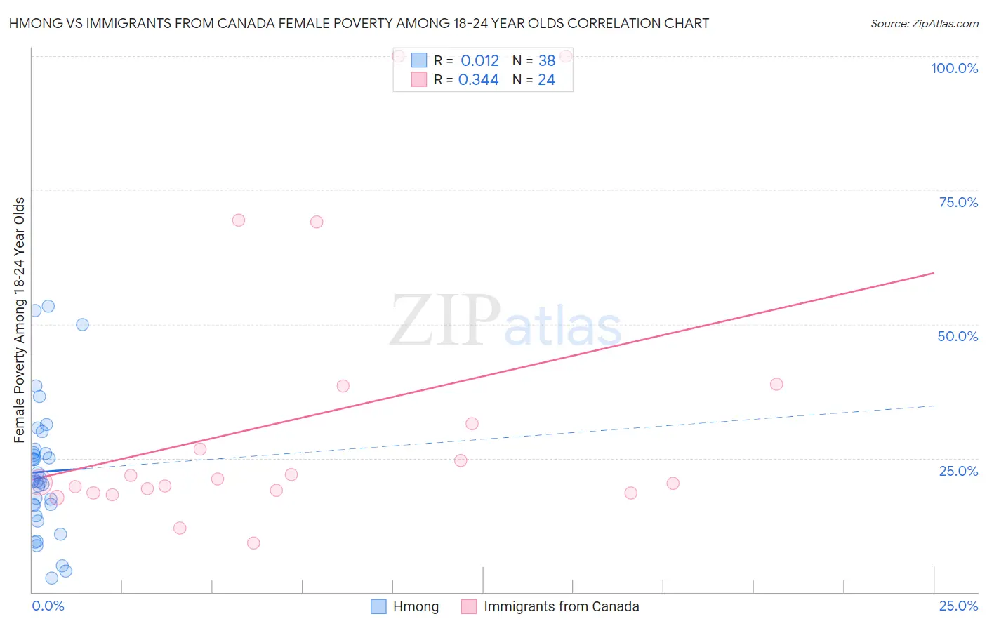 Hmong vs Immigrants from Canada Female Poverty Among 18-24 Year Olds