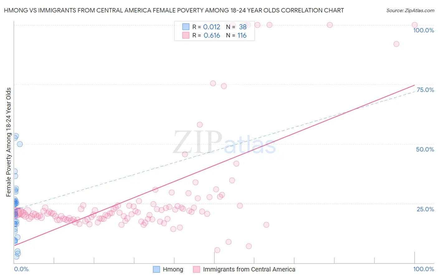 Hmong vs Immigrants from Central America Female Poverty Among 18-24 Year Olds