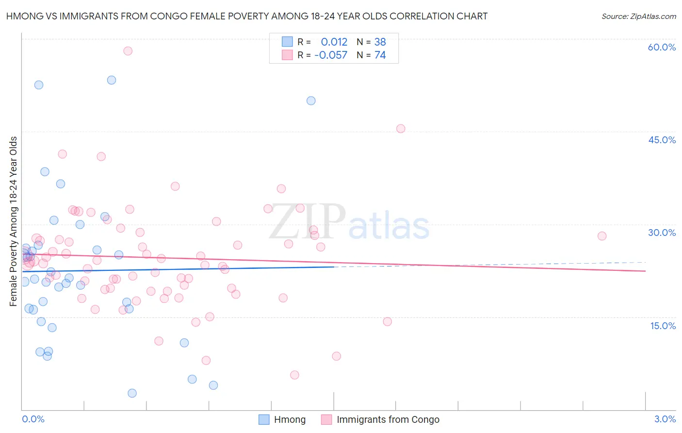 Hmong vs Immigrants from Congo Female Poverty Among 18-24 Year Olds