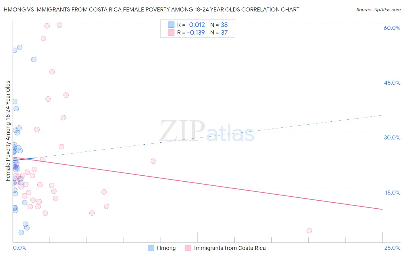 Hmong vs Immigrants from Costa Rica Female Poverty Among 18-24 Year Olds