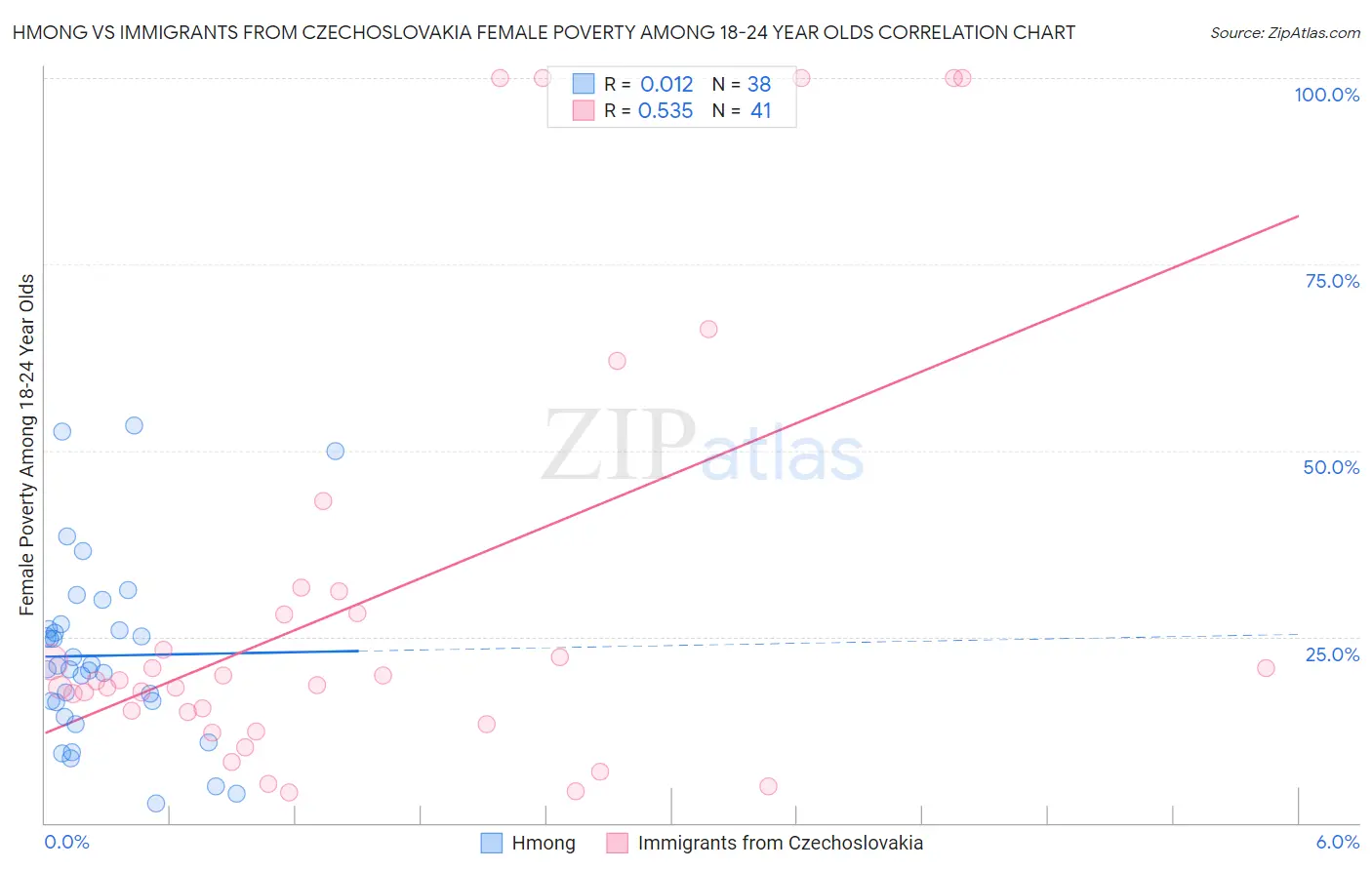 Hmong vs Immigrants from Czechoslovakia Female Poverty Among 18-24 Year Olds