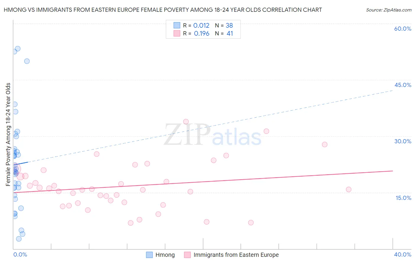 Hmong vs Immigrants from Eastern Europe Female Poverty Among 18-24 Year Olds