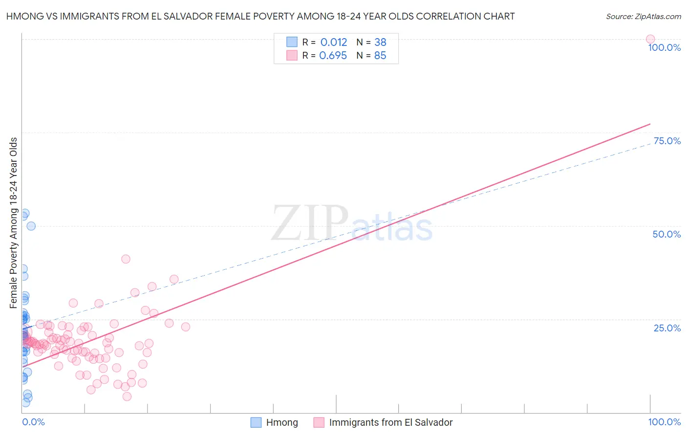 Hmong vs Immigrants from El Salvador Female Poverty Among 18-24 Year Olds