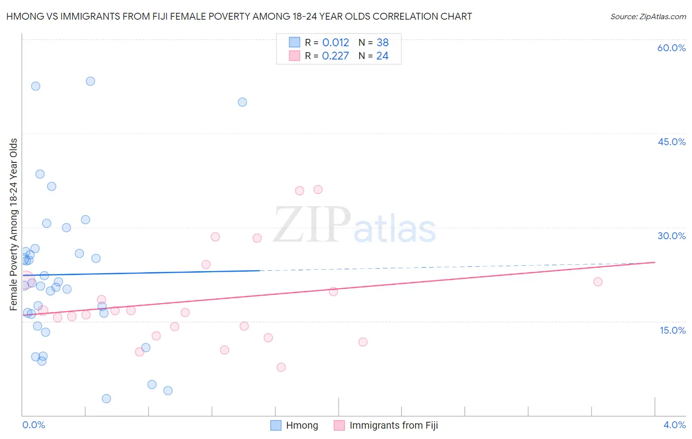 Hmong vs Immigrants from Fiji Female Poverty Among 18-24 Year Olds