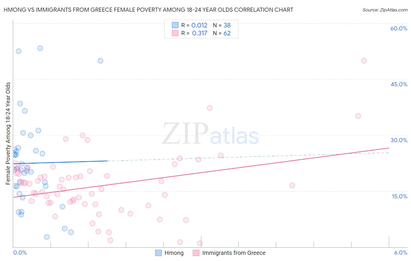 Hmong vs Immigrants from Greece Female Poverty Among 18-24 Year Olds