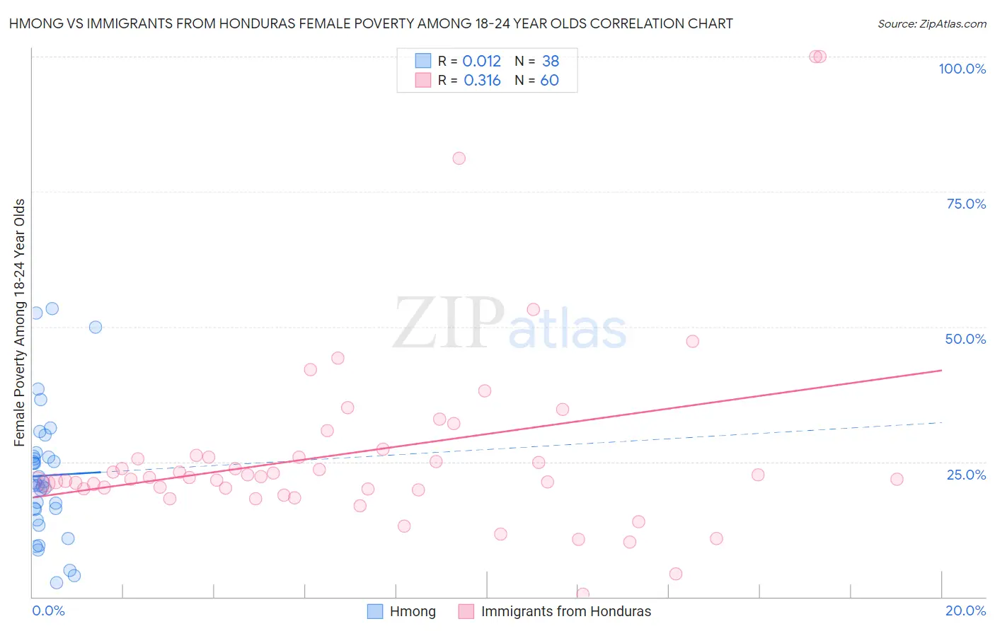Hmong vs Immigrants from Honduras Female Poverty Among 18-24 Year Olds