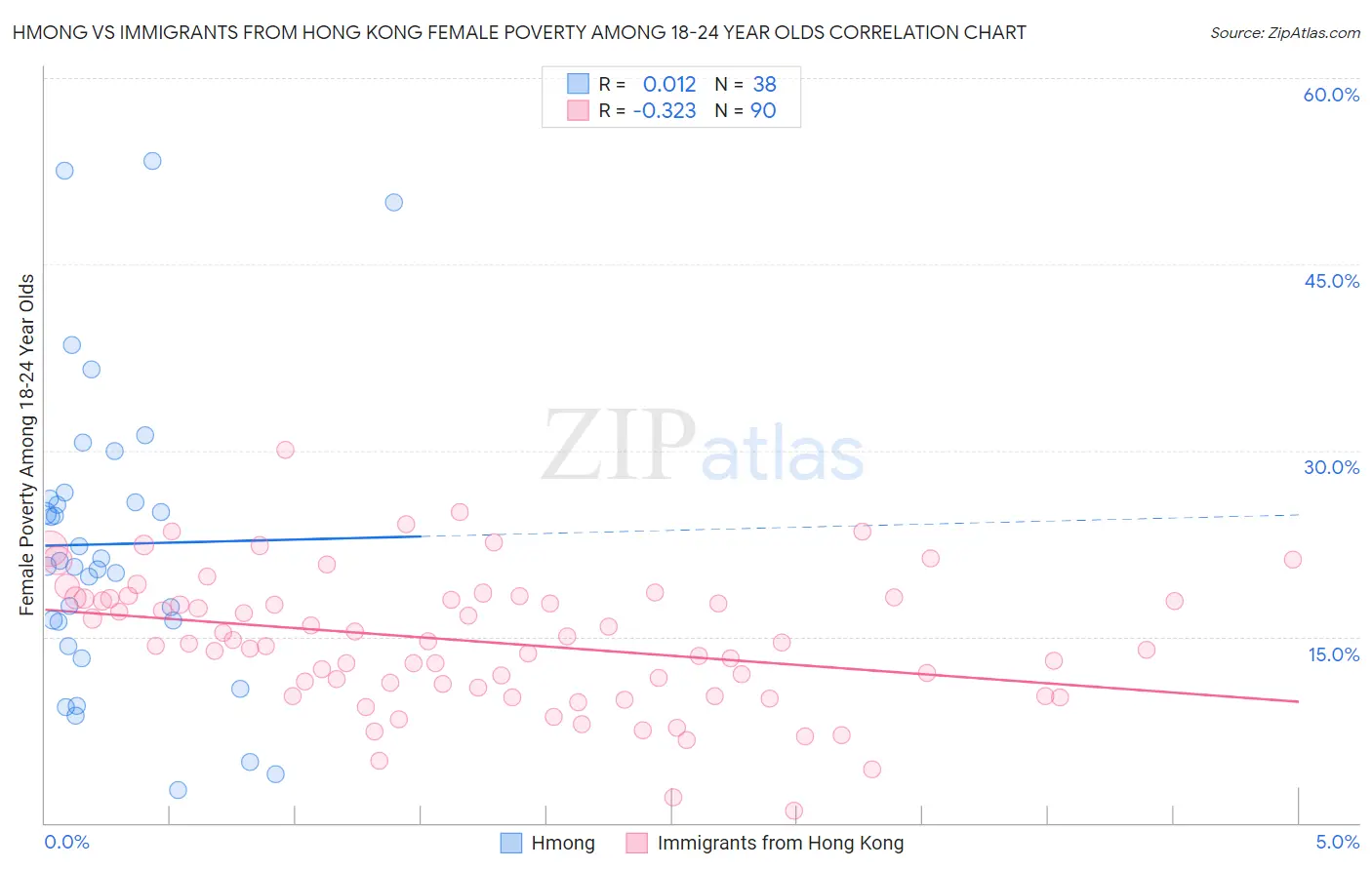 Hmong vs Immigrants from Hong Kong Female Poverty Among 18-24 Year Olds