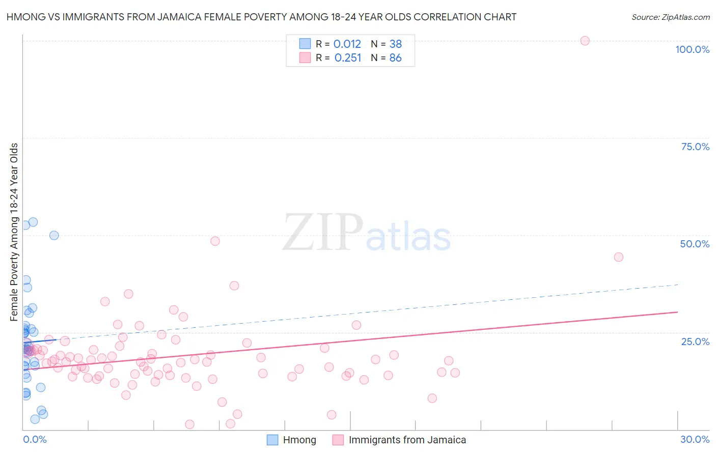 Hmong vs Immigrants from Jamaica Female Poverty Among 18-24 Year Olds