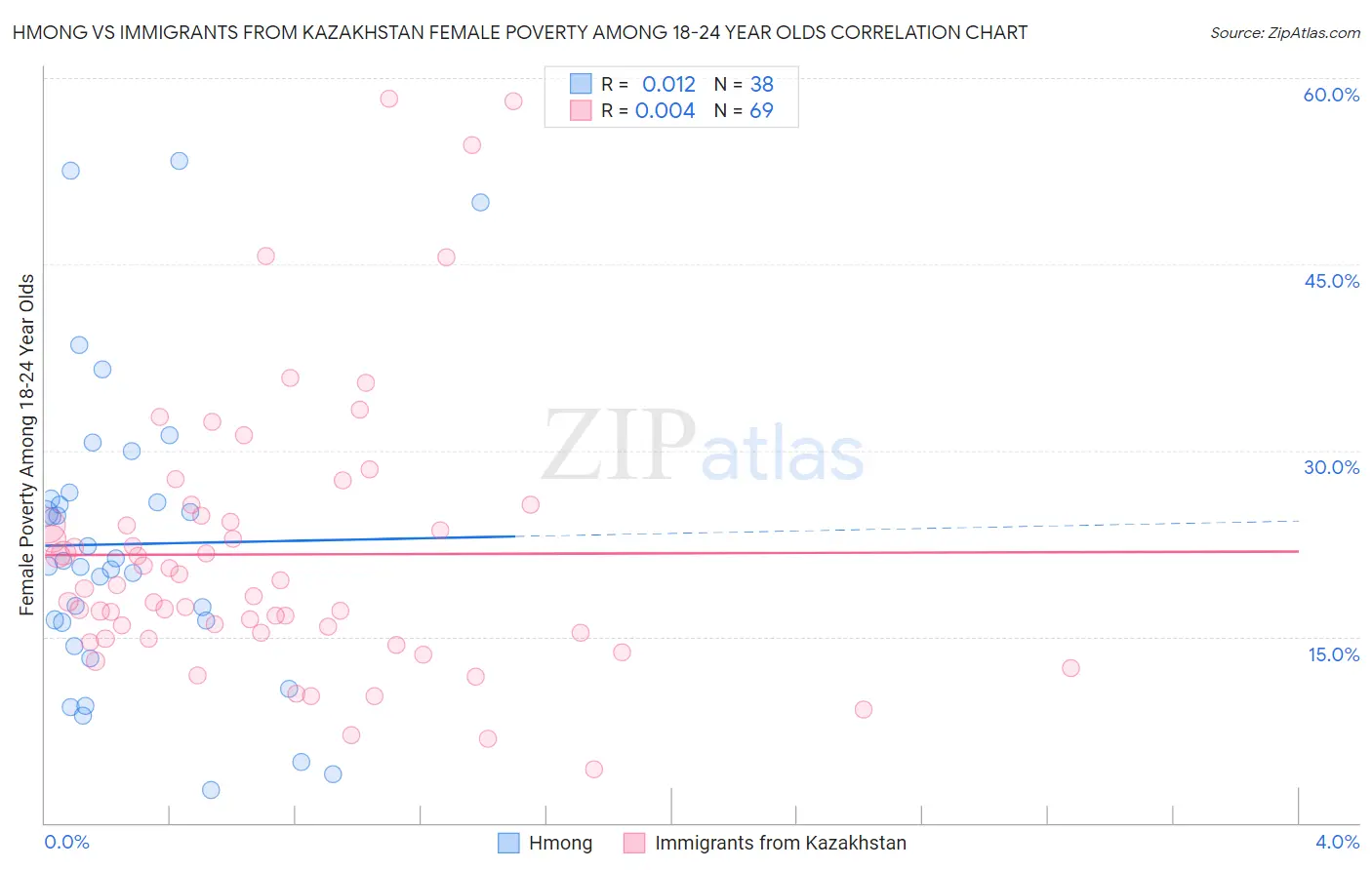 Hmong vs Immigrants from Kazakhstan Female Poverty Among 18-24 Year Olds